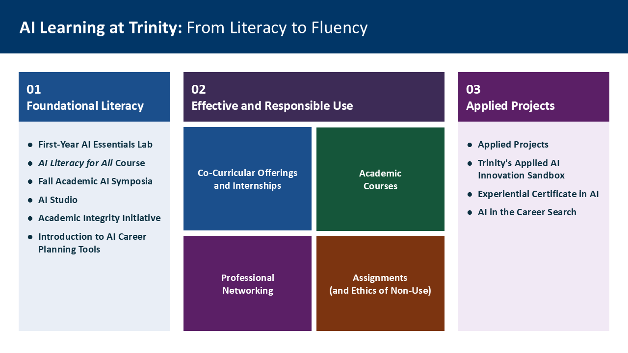 AI Learning at Trinity: From Literacy to Fluency. A three-stage framework. Stage one, Foundational Literacy: First-Year AI Essentials Lab; AI Literacy for All Course; Fall Academic AI Symposia; AI Studio; Academic Integrity Initiative; and Introduction to AI Career Planning Tools. Stage two, Effective and Responsible Use: Co-Curricular Offerings and Internships; Academic Courses; Professional Networking; and Assignments (and Ethics of Non-Use). Stage three, Applied Projects: Applied Projects; Trinity's Applied AI Innovation Sandbox; Experiential Certificate in AI; and AI in the Career Search.