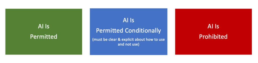AI is permitted; AI is permitted conditionally (must be clear and explicit about how to use and not use); AI is prohibited