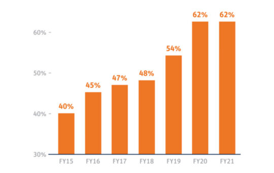 Trinity College Financial Aid Chart orange