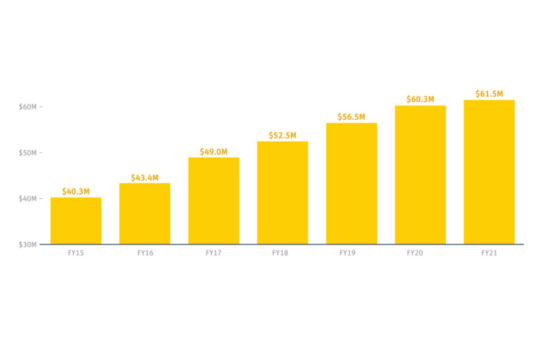 Trinity College Financial Aid Chart