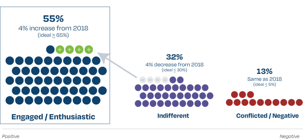 graphic illustrating 55% of respondents are engaged or enthusiastic about Trinity which is a 4% increase from 2018; 32% are indifferent, a decrease of 4% from 2018; 13% are conflicted or negative, the same amount as in 2018.