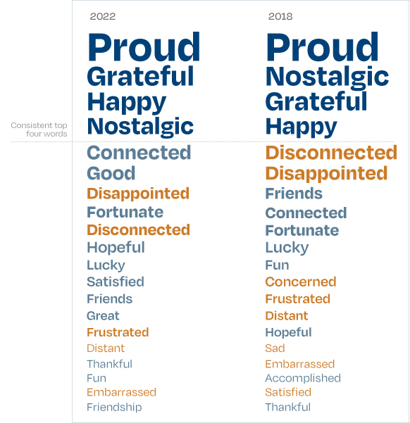 Graphic showing words alumni used to describe their feelings about Tirnity.Words for 2022 Proud Grateful Happy Nostalgic Connected Good Disappointed Fortunate Disconnected Hopeful Lucky Satisfied Friends Great Frustrated Distant Thankful Fun Embarrassed Friendship Fun Words for 2018 Proud Nostalgic Grateful Happy Disconnected Disappointed Friends Connected Fortunate Lucky Fun Concerned Frustrated Distant Hopeful Sad Embarrassed Accomplished Satisfied Thankful