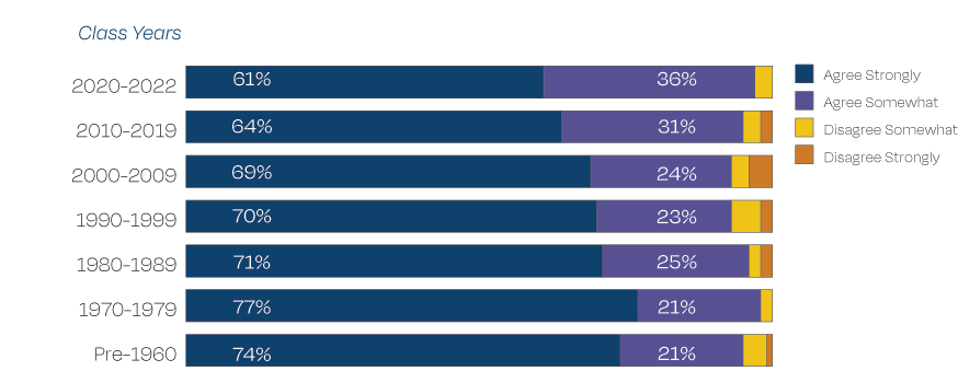 graphic showing percentage of alumni who believe the college's mission statement is relevant today. 61% agree strongly, 36% agree somewhat, 