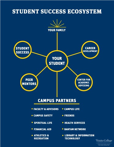 Student Success Ecosystem