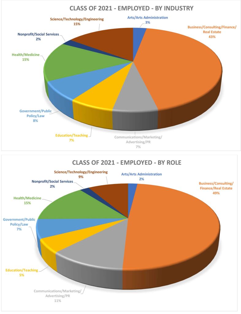 Class of 2021 first destinations