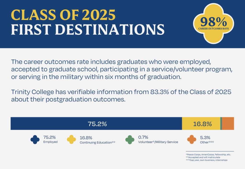 Class of 2025 First Destinations Survey